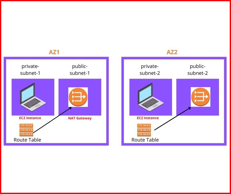 Picture showing the representation of scenario 2 Public Subnet, 2 Private Subnet And 2 NAT Gateways